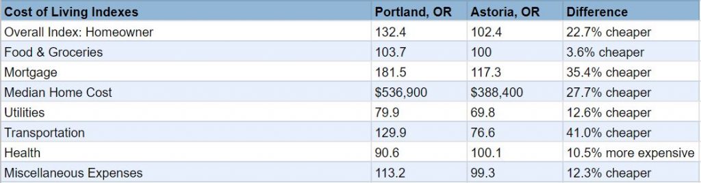 Table depicting the difference in cost of living between Astoria, Oregon and Portland. Astoria is a much less expensive place to live than Portland.